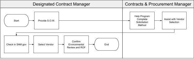 Procurement procedures workflow as explained in the text above.