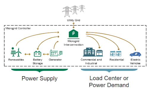 Visual depiction of a how a microgrid, using power supply and load centers, integrates into the utility grid.