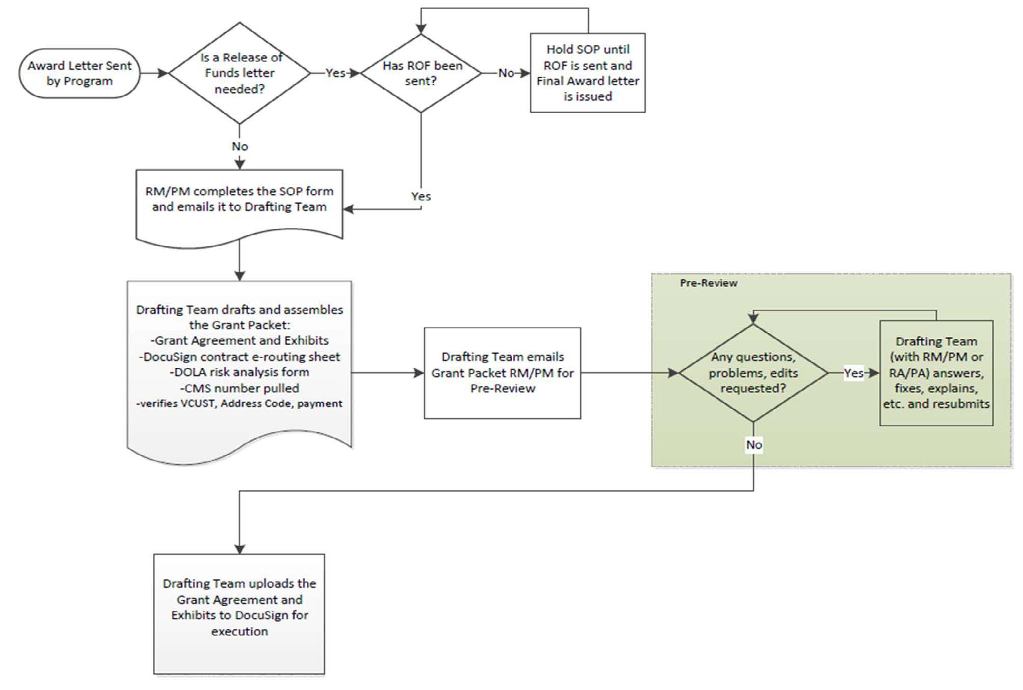 Contract drafting workflow as described in the text above.