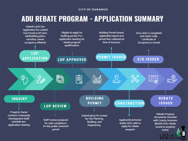 A flowchart from the City of Durango summarizes the ADU Rebate Program application process in seven steps: Inquiry, LUP Application, LUP Review, LUP Approved, Building Permit, Construction, and Rebate Issued. Each step includes brief descriptions, such as submitting permit applications, reviewing for code compliance, building the ADU, and receiving an $8,000 rebate after project completion and issuance of a Certificate of Occupancy. The layout is horizontal with icons and arrows showing progression.
