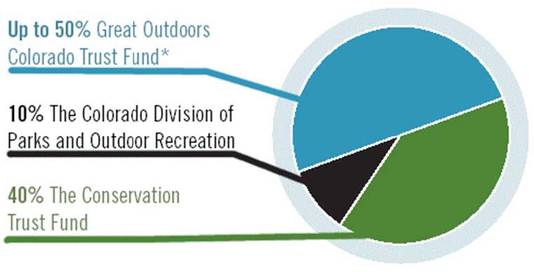 Pie chart break down displaying 50% Great Outdoors Colorado Trust Fund, 10% Colorado Division of Parks and Outdoor Recreation, and 40% Conservation Trust Fund.