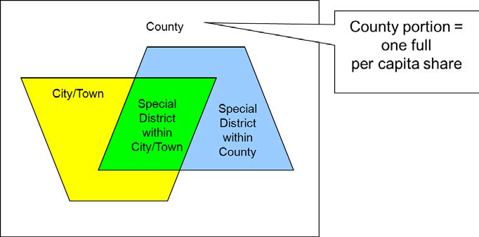 Two shapes overlapping to demonstrate a city/town overlapping with a special district within a County.