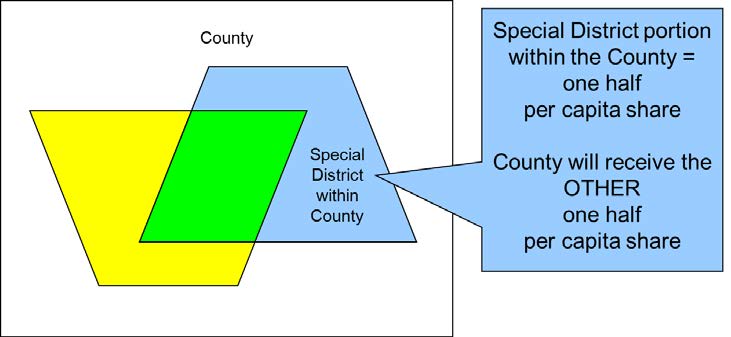 Shapes demonstrating that the county and special district do not overlap and the spcial district will receive one-half share. 