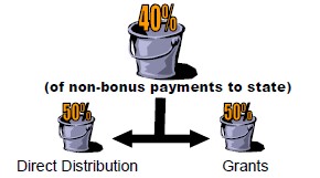 40% of non-bonus payments to state are split by 50% to Direct Distribution and 50% to Grants.