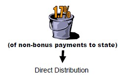 1.7% of non-bonus payments to state go to Direct Distribution