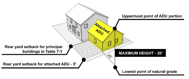Sample ADU Setback and Height Diagram