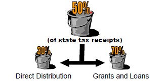 50% of state tax receipts are split to 30% Direct Distribution and 70% to Grants and Loans