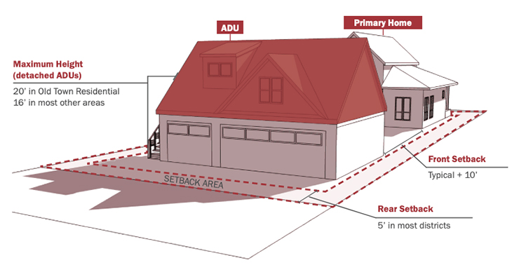 A 3D diagram showing a detached Accessory Dwelling Unit (ADU) behind a primary home on the same lot. The image highlights zoning requirements including a maximum ADU height of 20 feet in Old Town Residential and 16 feet in most other areas. It also shows setback areas, including a front setback of typical + 10 feet