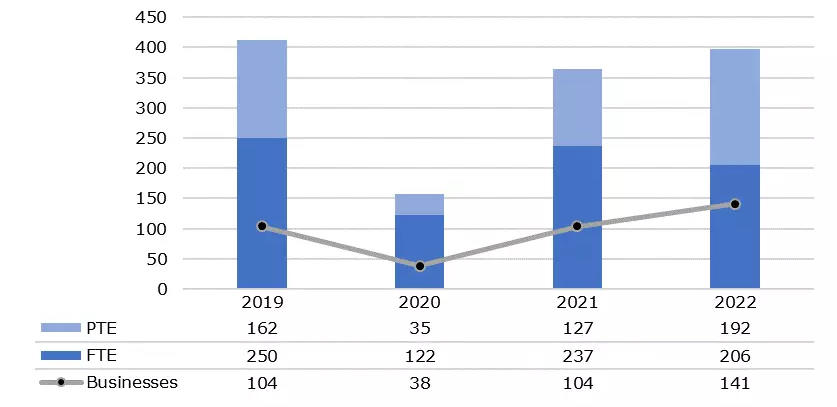 Net new jobs in 2022 are nearly back to 2019 levels, and 141 net new businesses opened on our Main Streets last year, compared to the 104 of 2021 and 2019.