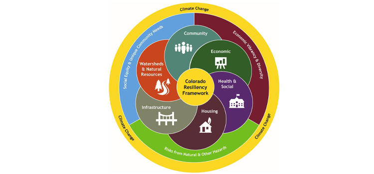 Thriving Colorado Community in the Mountains with Help from teh Colorado Resiliency Office