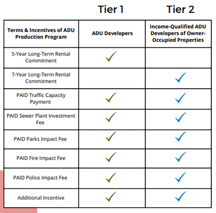 A comparison table titled Tier 1 and Tier 2 showing terms and incentives of an ADU Production Program. Tier 1 applies to ADU Developers, while Tier 2 is for income-qualified ADU developers of owner-occupied properties. Tier 1 includes a 5-year long-term rental commitment and seven types of paid impact fees (traffic, sewer, parks, fire, police), as well as an additional incentive. Tier 2 includes a 7-year rental commitment and the same seven impact fees but no checkmark under 